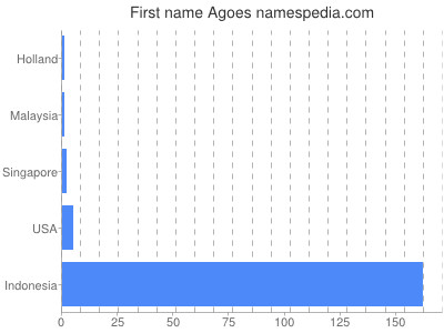 Given name Agoes