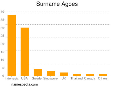 Surname Agoes