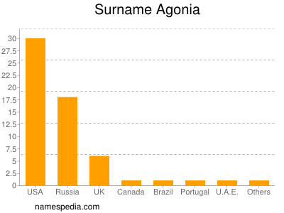 Surname Agonia