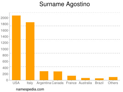 Surname Agostino