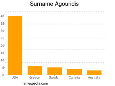 Surname Agouridis