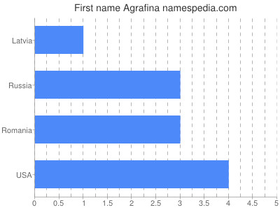 Given name Agrafina