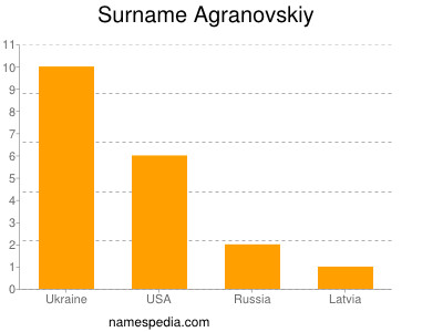 Surname Agranovskiy