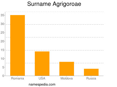 Surname Agrigoroae