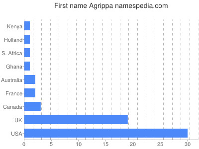 Given name Agrippa