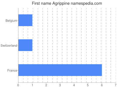 Given name Agrippine