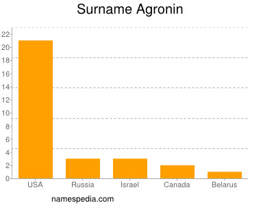 Surname Agronin