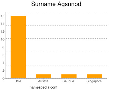 Surname Agsunod