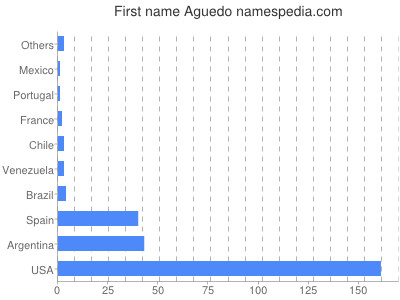 Given name Aguedo