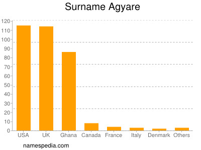 Surname Agyare
