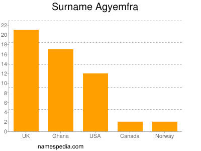 Surname Agyemfra