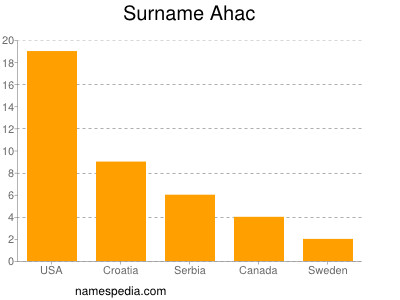 Surname Ahac