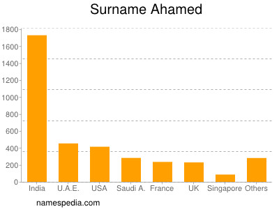 Surname Ahamed