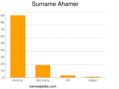 Surname Ahamer