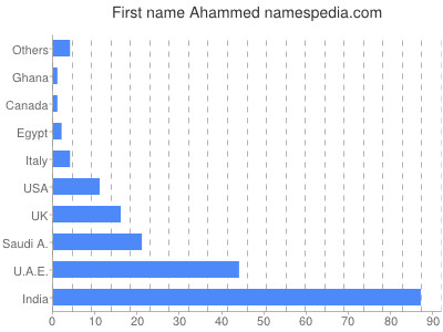 Given name Ahammed