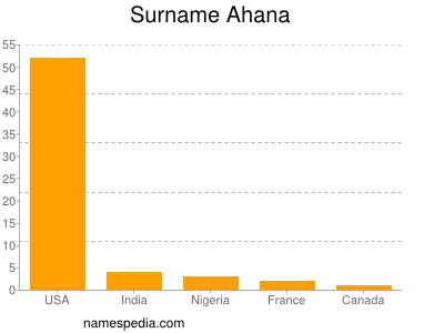 Surname Ahana