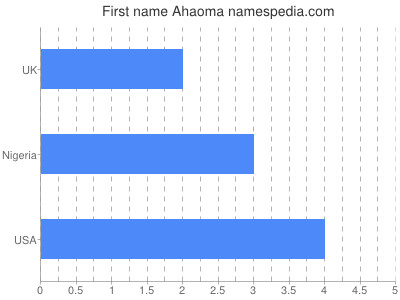 Given name Ahaoma