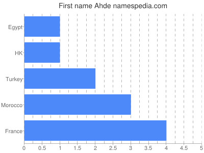 Given name Ahde