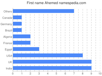 Given name Ahemed