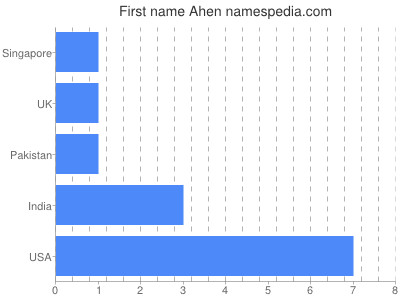 Given name Ahen