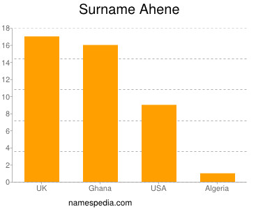 Surname Ahene