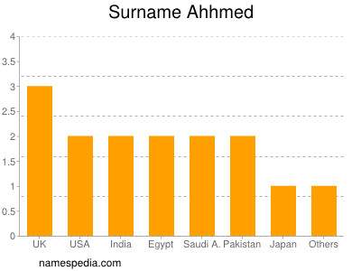 Surname Ahhmed