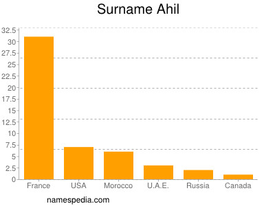 Surname Ahil