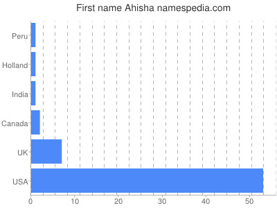 Given name Ahisha