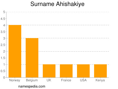 Surname Ahishakiye
