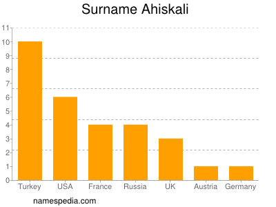 Surname Ahiskali