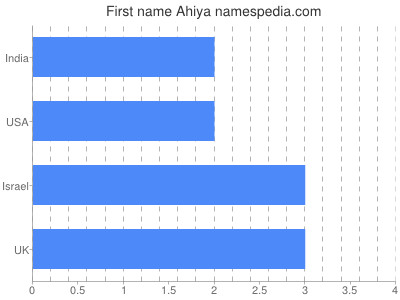 Given name Ahiya