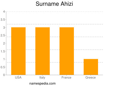 Surname Ahizi