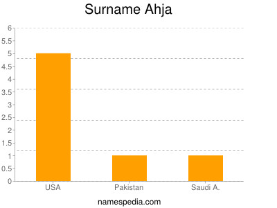 Surname Ahja