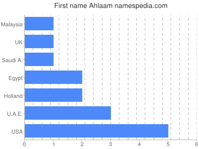 Given name Ahlaam