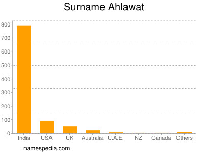 Surname Ahlawat