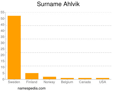 Surname Ahlvik
