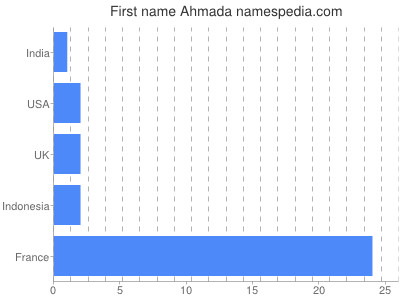 Given name Ahmada