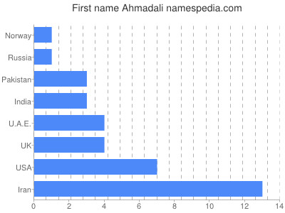 Given name Ahmadali