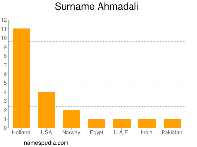 Surname Ahmadali