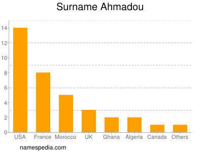 Surname Ahmadou
