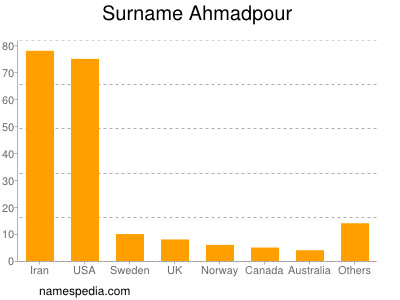 Surname Ahmadpour