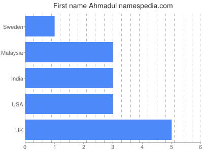 Given name Ahmadul