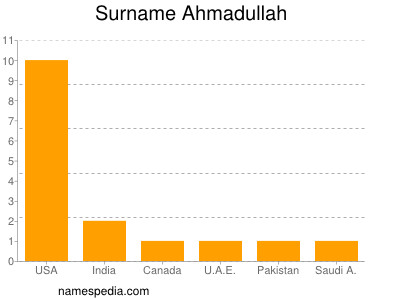 Surname Ahmadullah