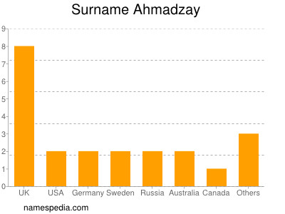 Surname Ahmadzay