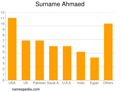 Surname Ahmaed