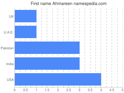 Given name Ahmareen