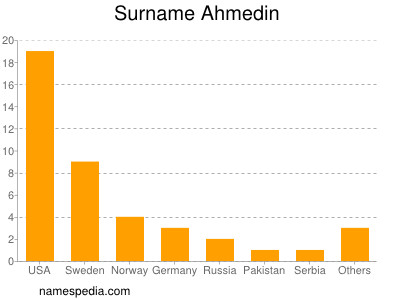 Surname Ahmedin
