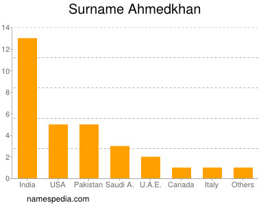 Surname Ahmedkhan