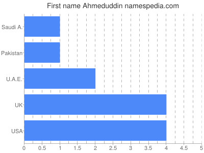 Given name Ahmeduddin