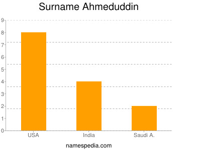 Surname Ahmeduddin